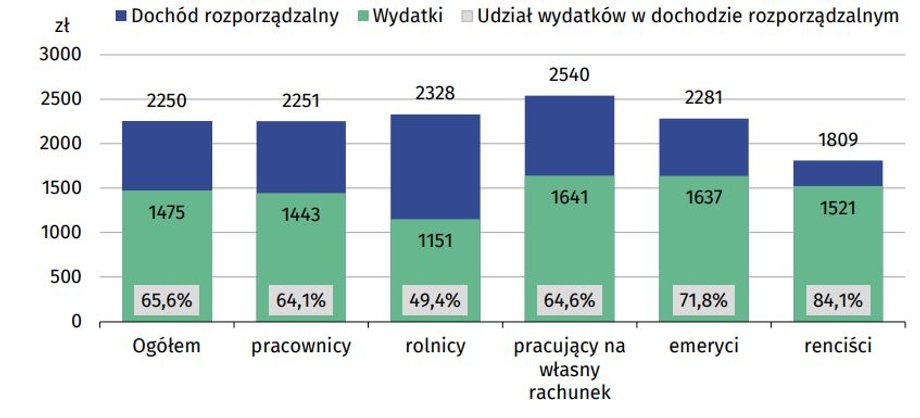 Przeciętny dochód rozporządzalny i wydatki na jedną osobę w poszczególnych grupach