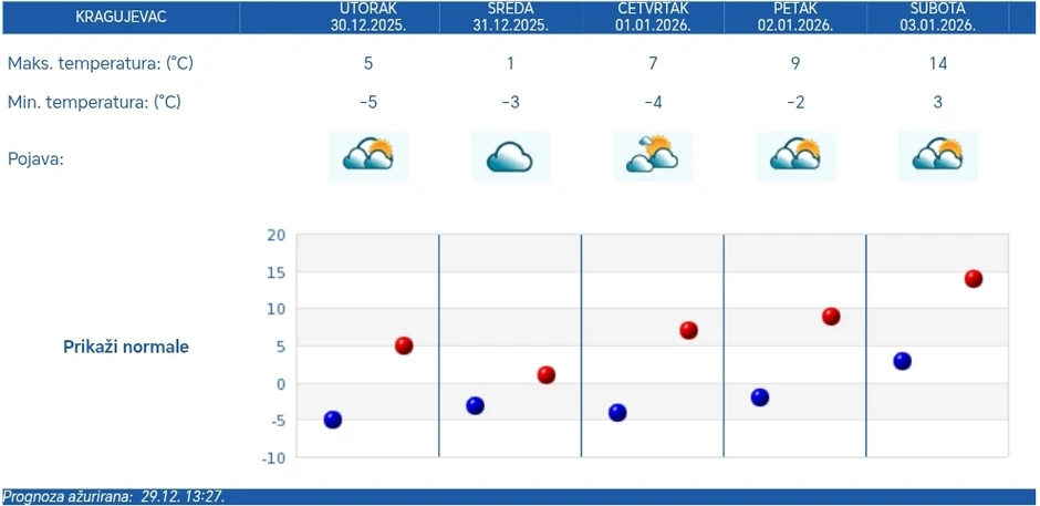 Vremenska prognoza za Kragujevac, pet dana