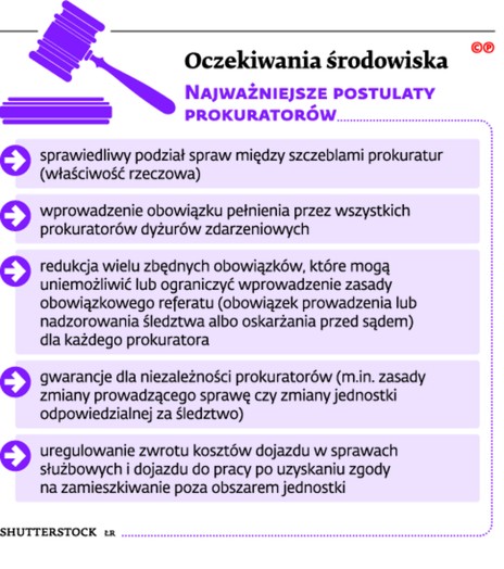 Oczekiwanie środowiska