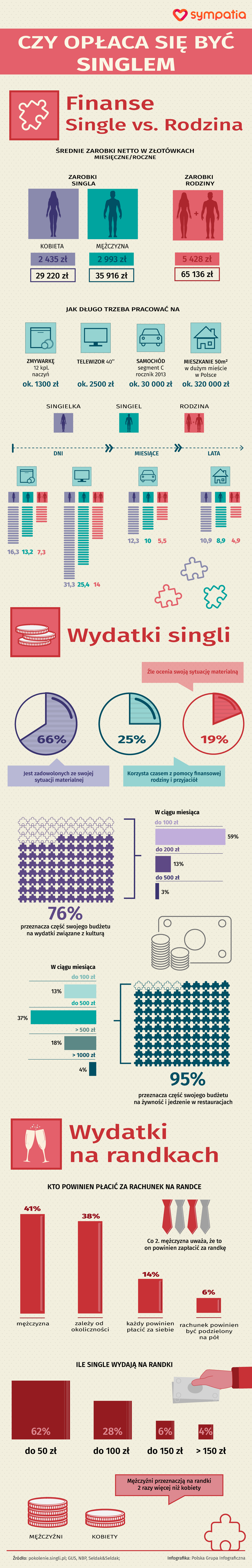 Czy opłaca się być singlem? [INFOGRAFIKA]