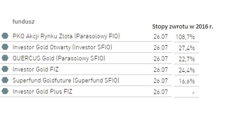 stopy zwrotu funduszy złota