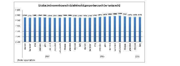 Liczba jednoosobowych działalności gospodarczych (wykres, Tax Care)