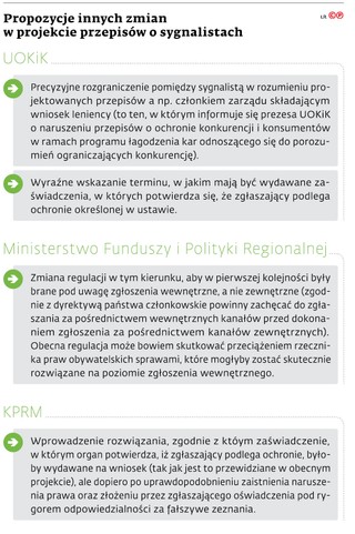 Propozycje innych zmian w projekcie przepisów o sygnalistach