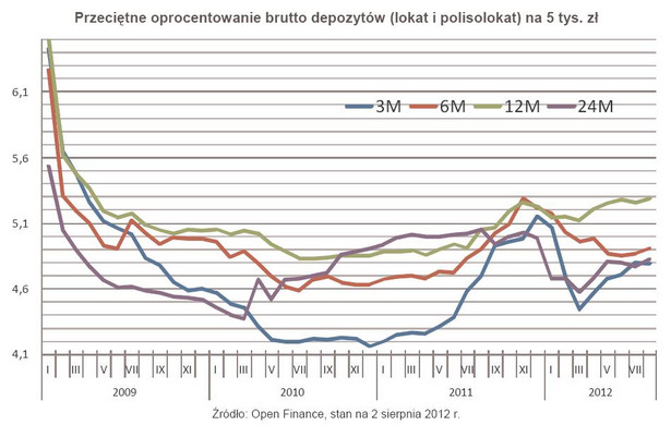 Przeciętne oprocentowanie brutto depozytów (lokat i polisolokat) na 5 tys. zł