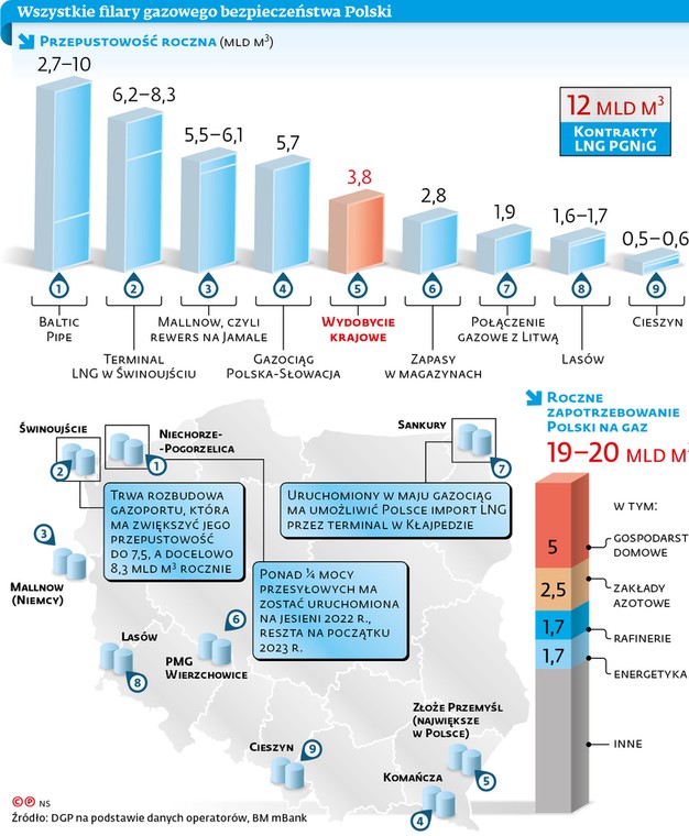 Wszystkie filary gazowego bezpieczeństwa Polski