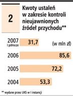 Kwoty ustaleń w zakresie kontroli
          nieujawnionych źródeł przychodu