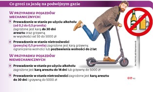 Hulajnogi jak rowery? Nie, kiedy jedziemy pod wpływem