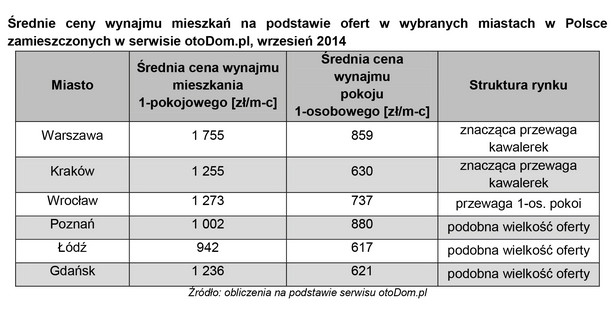 Średnie ceny wynajmu mieszkań na podstawie ofert w wybranych miastach w Polsce