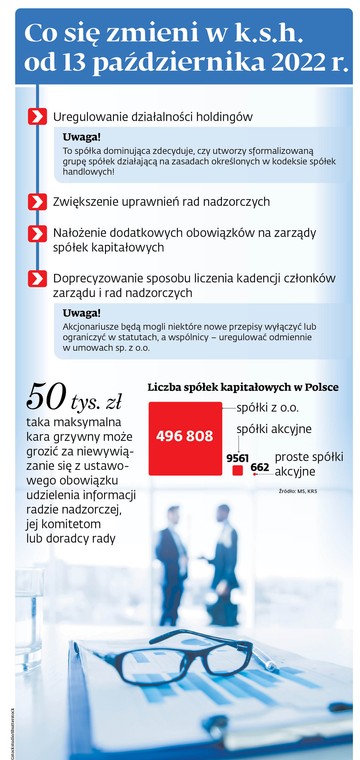 Co się zmieni w k.s.h. od 13 października 2022 r