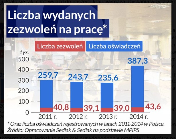 Liczba wydanych zezwoleń na pracę