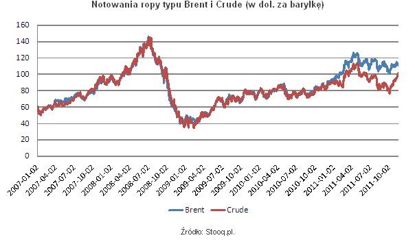 Notowania ropy typu Brent i Crude (w dol. za baryłkę)