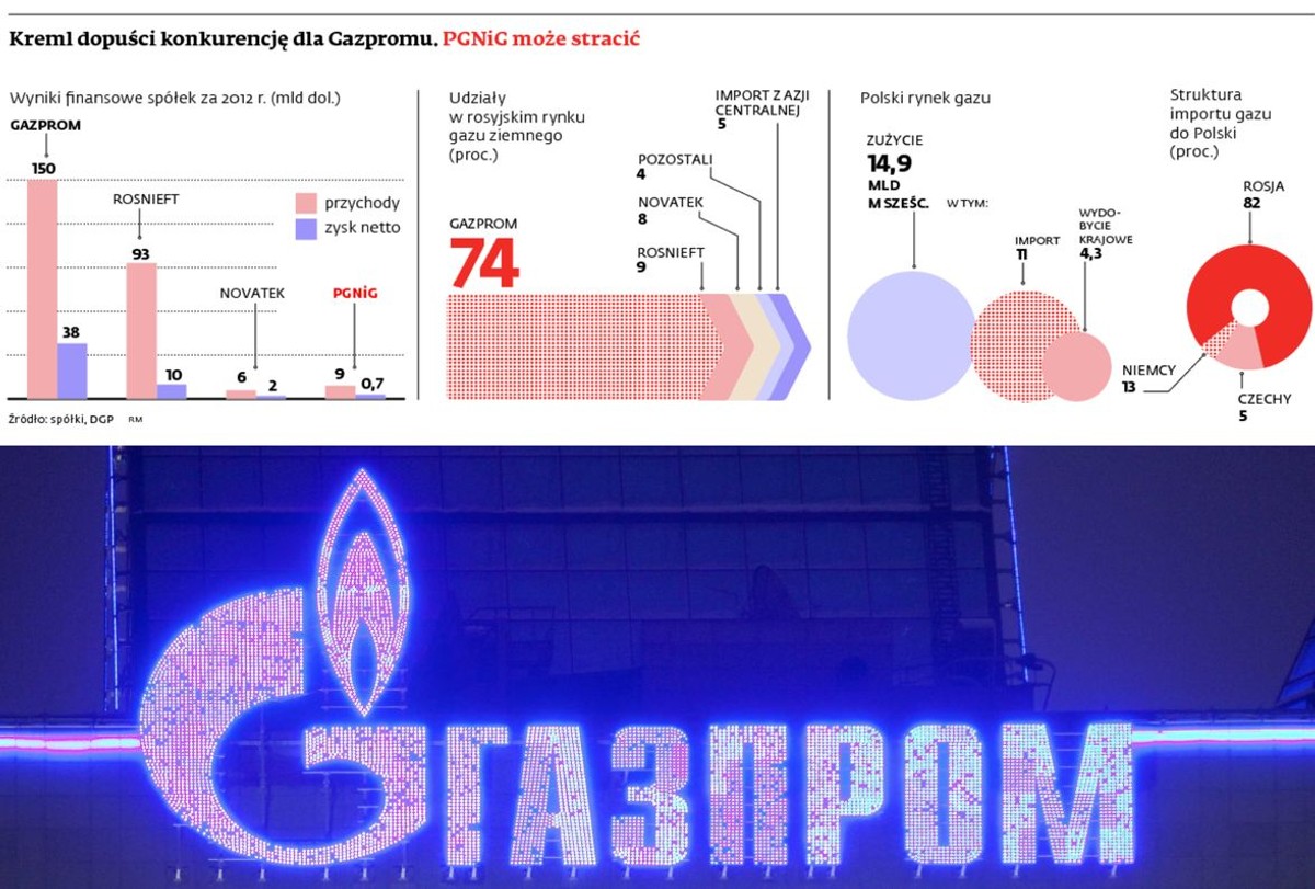 Kreml dopuści konkurencję dla Gazpromu