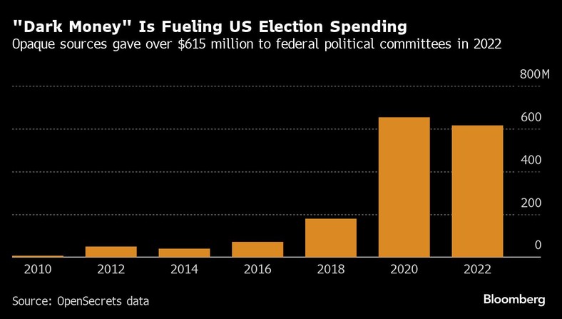 „Ciemne pieniądze” napędzają wydatki wyborcze w USA. Niejawne źródła przekazały w 2022 r. federalnym komitetom politycznym ponad 615 milionów dolarów