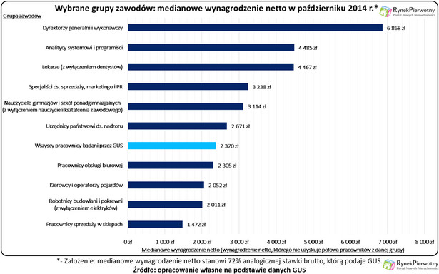 Wynagrodzenie wybranych grup zawodów