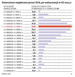 Emerytury w Polsce: Coraz mniej nędzarzy wśród emerytów