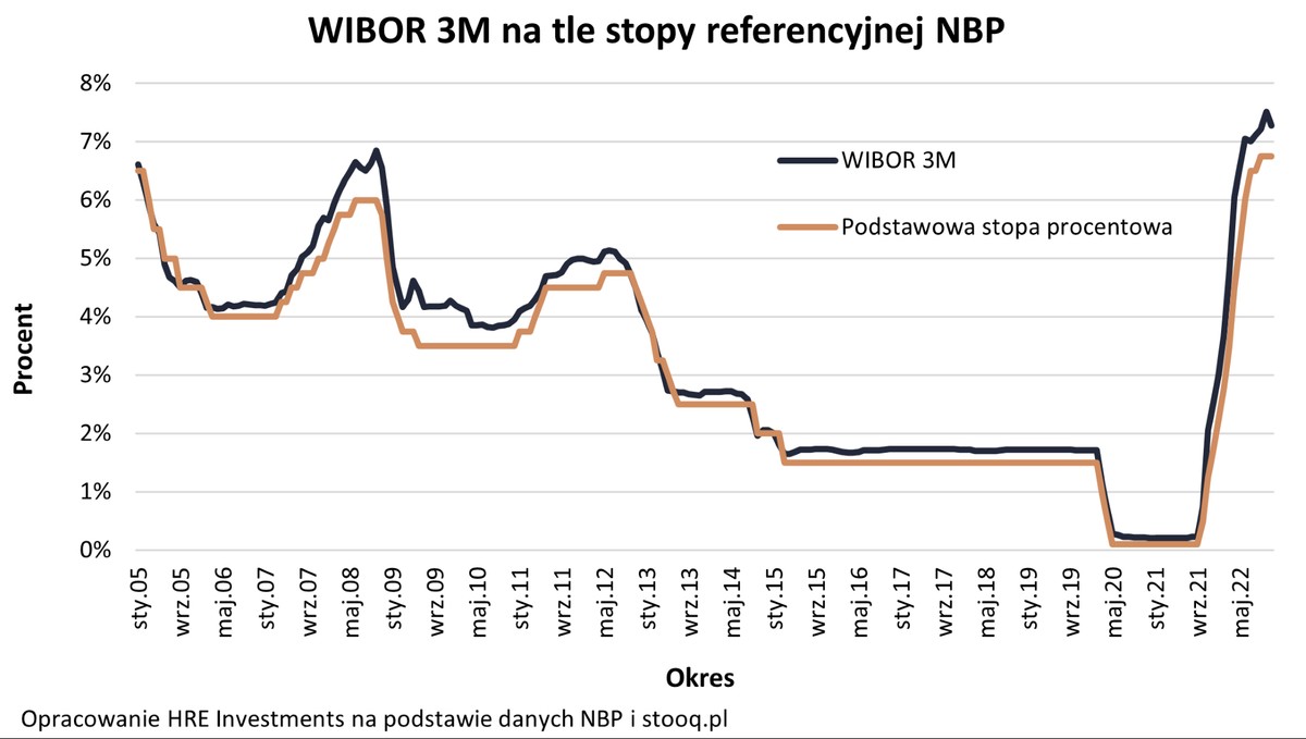 WIBOR 3M na tle stopy referencyjnej NBP