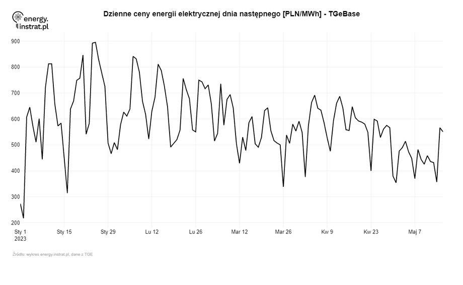 Ceny energii na rynku dnia następnego na Towarowej Giełdzie Energii od początku 2023 r. 