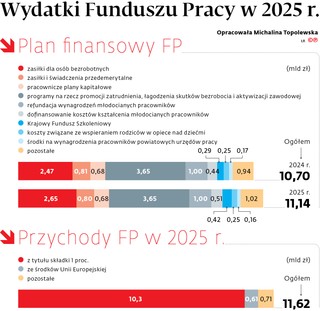 Wydatki Funduszu Pracy w 2025 r.