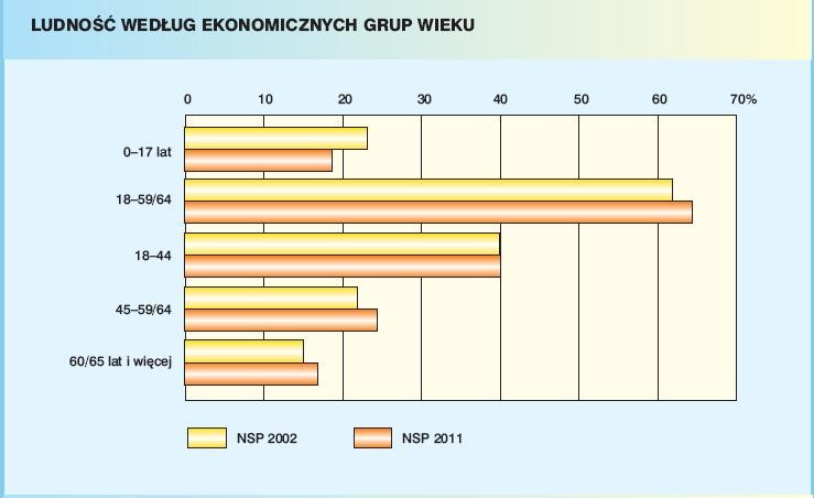 W podziale według ekonomicznych grup wieku zaznaczył się spadek liczby ludności w wieku przedprodukcyjnym. Wyraźnie zwiększyła się liczba osób w wieku produkcyjnym niemobilnym (45-59 lub 64 lat), co związane jest wejściem w tę kategorię wiekową roczników urodzonych w czasie powojennego wyżu.