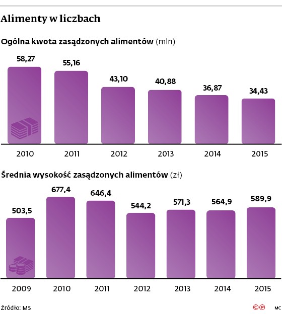 Alimenty w liczbach