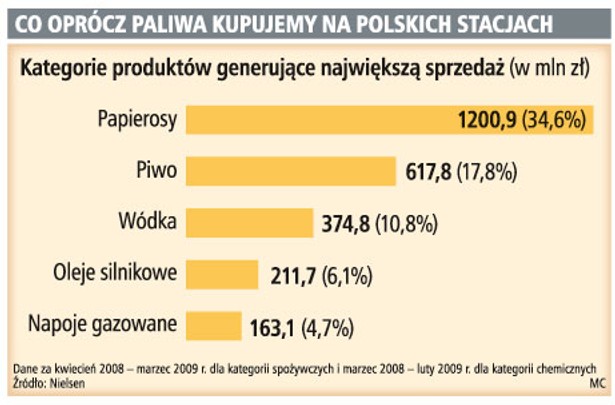 Co oprócz paliwa kupujemy na polskich stacjach