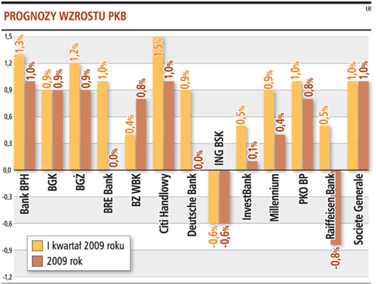 Prognozy wzrostu PKB