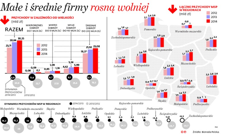 Małe i średnie firmy rosną wolniej