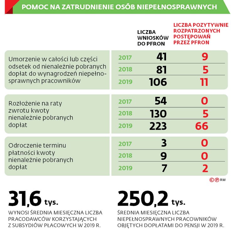 POMOC NA ZATRUDNIENIE OSÓB NIEPEŁNOSPRAWNYCH