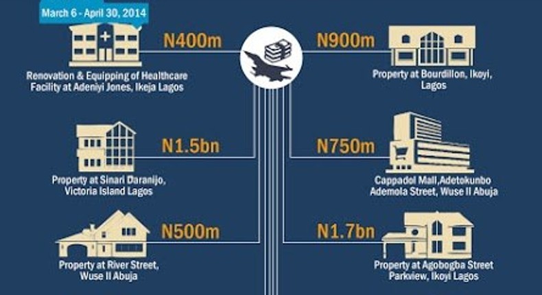 Arms Procurement Fraud - Properties Recovered (2)