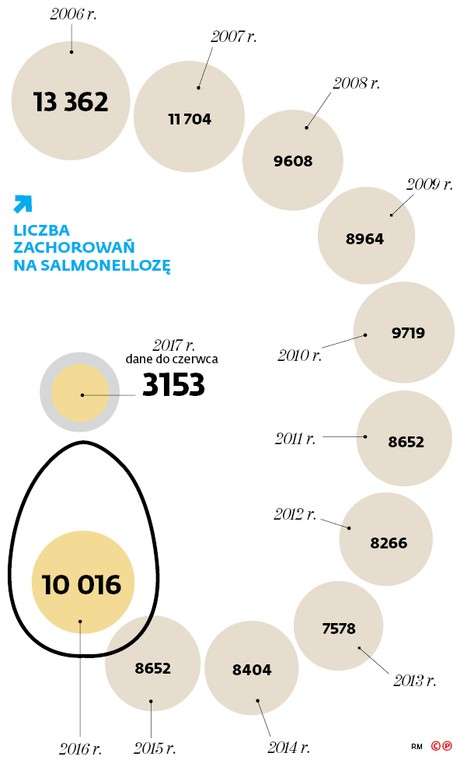 LICZBA ZACHOROWAŃ NA SALMONELLOZĘ