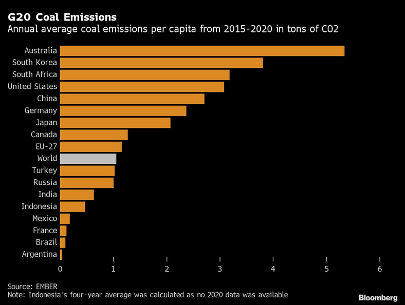 Średnie roczne emisje węgla na mieszkańca w krajach G20 w latach 2015-2020 w tonach CO2