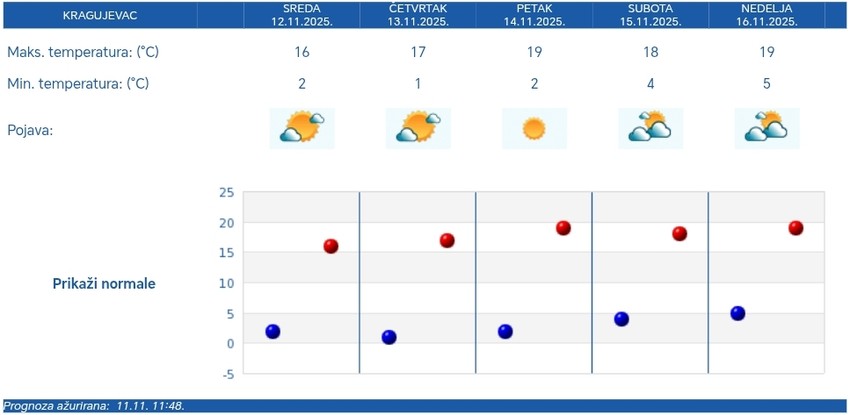 Prognoza za Kragujevac