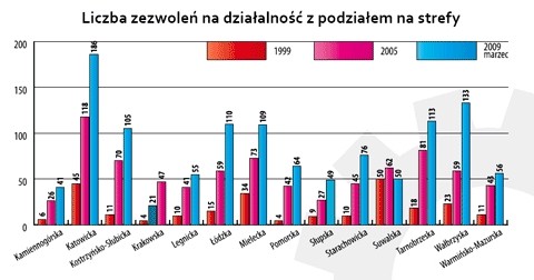 Liczba zezwoleń na działalność z podziałem na strefy