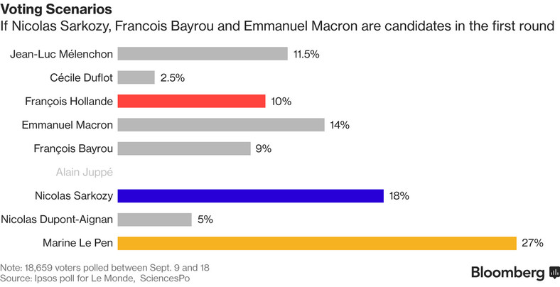 Sondaż poparcia w potencjalnej pierwszej turze wyborów prezydenckich we Francji