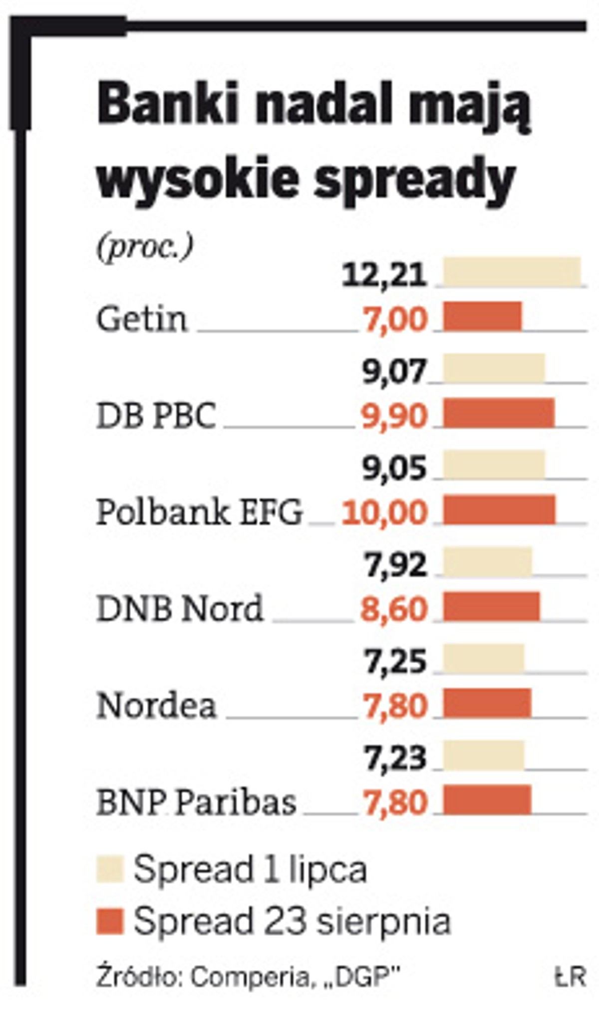 Bank nadal mają wysokie spready