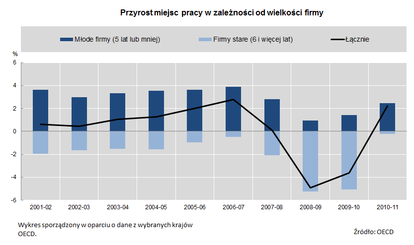 Przyrost miejsc pracy w zależności od wieku firmy. Jak widać na wykresie, to młode firmy są motorem jeżeli chodzi o powstawanie nowych miejsc pracy. Światowy kryzys gospodarczy tylko nasilił te zjawiska. Wykres powstał w oparciu o dane z niektórych krajów OECD. Pełną metodologię można znaleźć w raporcie <A href='http://www.oecd-ilibrary.org/science-and-technology/oecd-science-technology-and-industry-scoreboard-2013_sti_scoreboard-2013-en'>'Science, Technology
and Industry Scoreboard 2013'.</A>