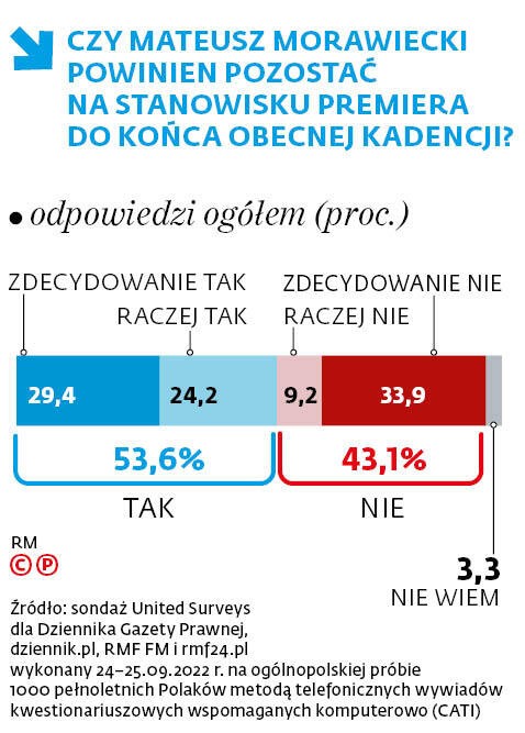 Czy Mateusz Morawiecki powinien pozostać na stanowisku Premiera do końca obecnej kadencji?