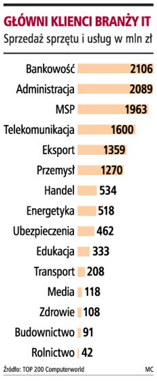 Banki są największym klientem firm IT