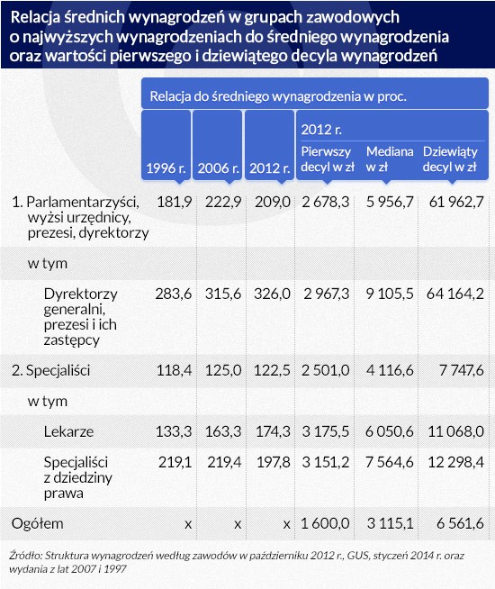 Relacja średnich wynagrodzeń w grupach zawodowych o najwyższych wynagrodzeniach do średniego wynagrodzenia oraz wartości pierwszego i dziewiątego decyla wynagrodzeń (infografika Dariusz Gąszczyk)