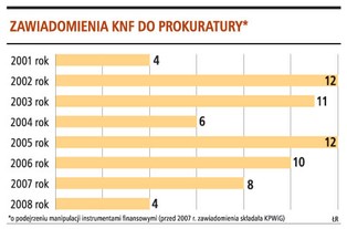 Trudno udowodnić manipulację na giełdzie