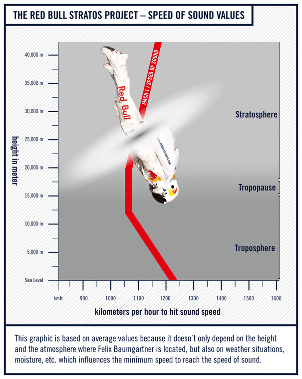 Red Bull Stratos - plan skoku