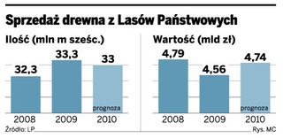 Drewno będzie można kupować na podstawie dwustronnych umów