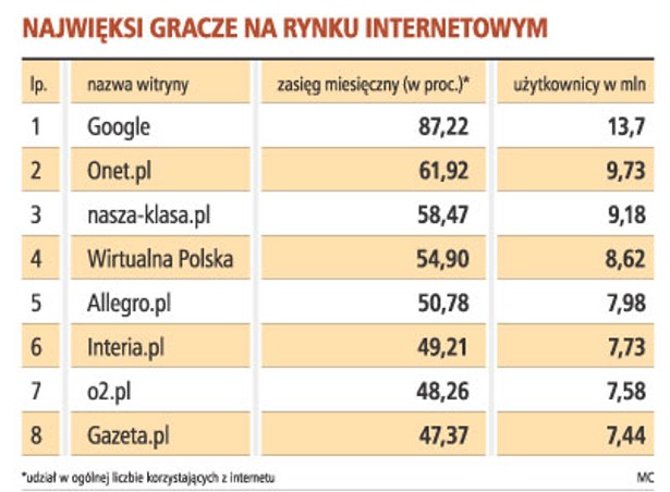 Najwięksi gracze na rynku internetowym
