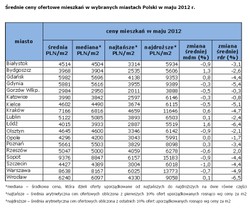 Raport z rynku nieruchomości i kredytów hipotecznych - czerwiec 2012