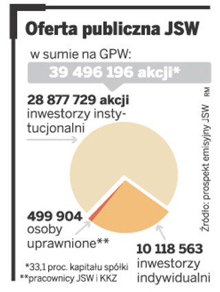 Wahania kursu akcji JSW będą duże