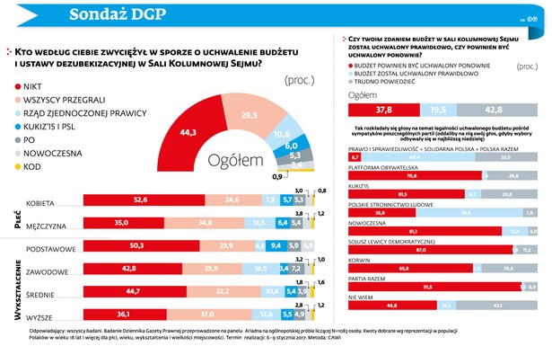 Sondaż DGP - spór w sejmie dotyczący obrad w sali kolumnowej