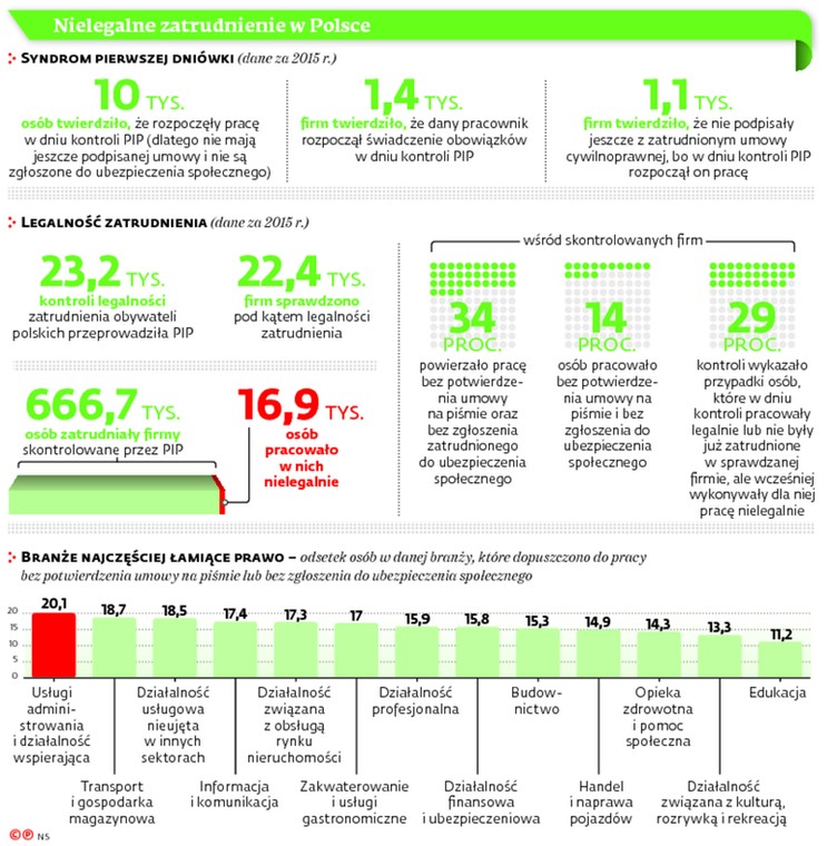 Nielegalne zatrudnienie w Polsce