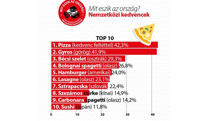 Mit eszik az ország? nemzetközi gasztrofelmérés eredményei