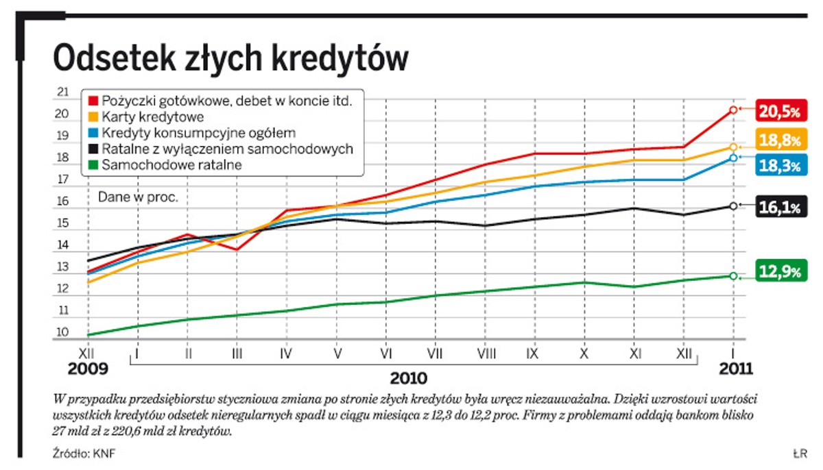 Odsetek złych kredytów
