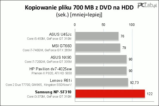 Również kopiowanie danych z płyty DVD przebiega niezbyt prędko